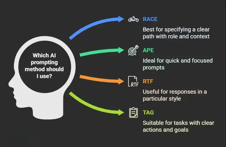 Read more about the article How Prompt Engineering Frameworks Can Make AI Work Smarter for You